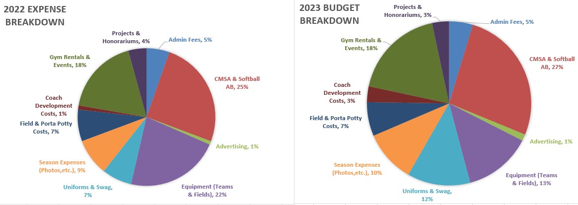 WHS_expenses_breakout_2022-23